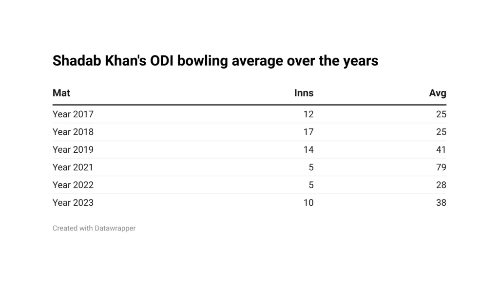 Shadab-Khan-ODI-Bowling