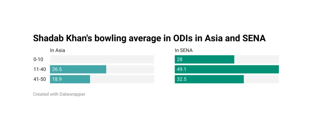Shadab-Khan-ODI-Bowling